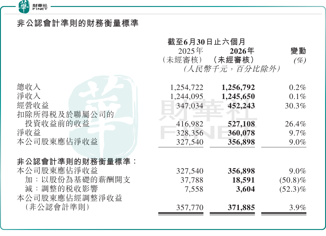 諾亞控股(a style='border-bottom: 1px dashed #007767;text-decoration:none' href='/search?searchbar=06686.HK'06686.HK/a)淨利增9% 海外客戶大增