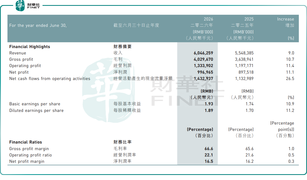 【百強透視】營利雙增+高分紅!江南佈衣(a style='border-bottom: 1px dashed #007767;text-decoration:none' href='/search?searchbar=03306.HK'03306.HK/a)股價飆升近8%