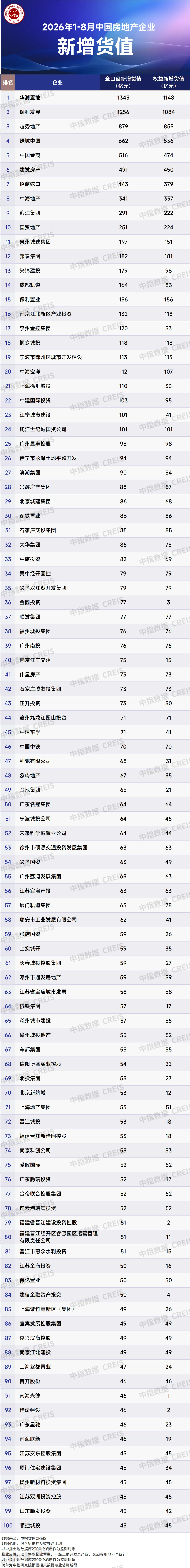 2026年1-8月中國房企投資拿地榜