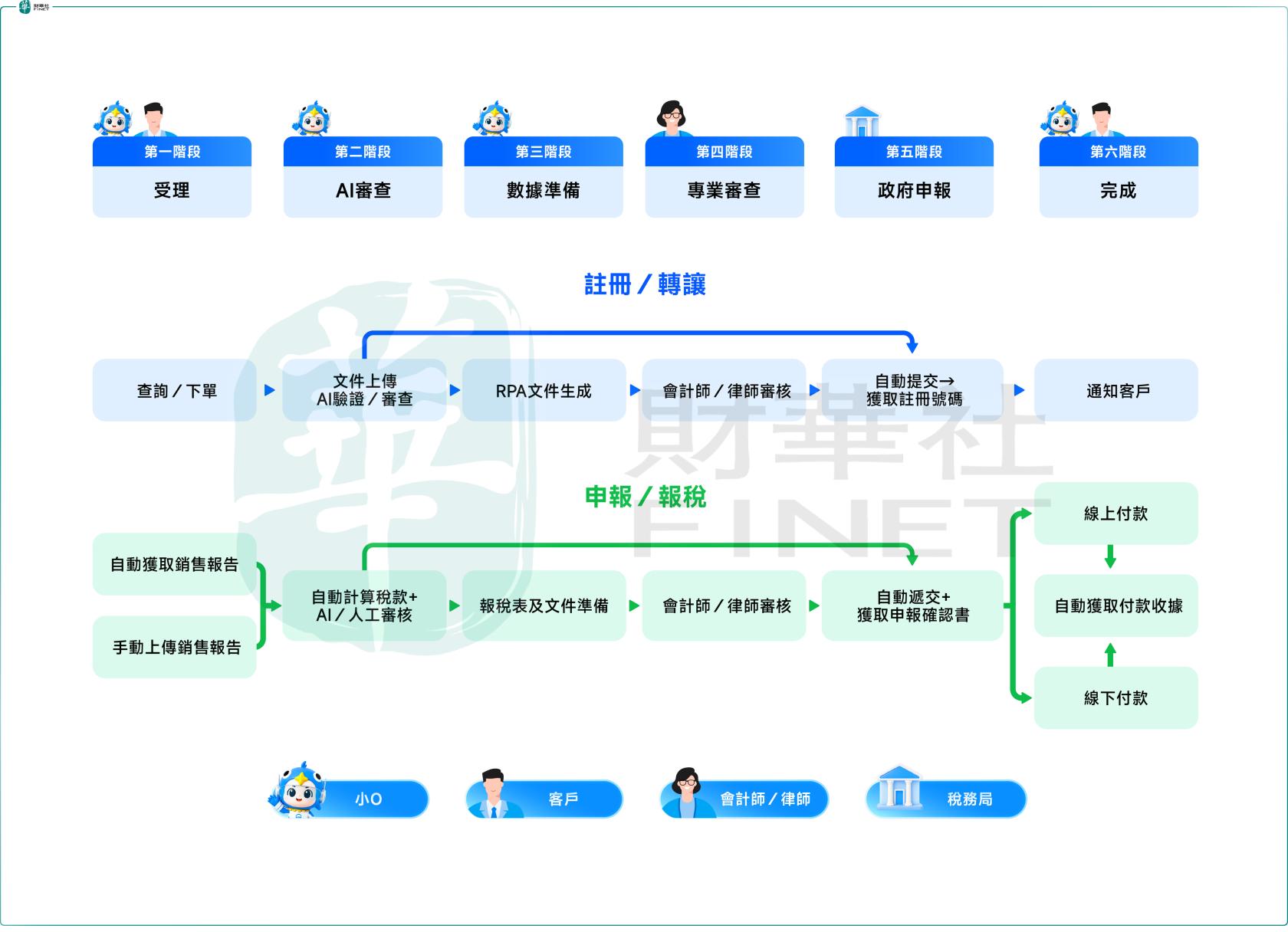赴港IPO的歐稅通：AI智能體網絡如何撐起跨境合規「賣鏟人」？