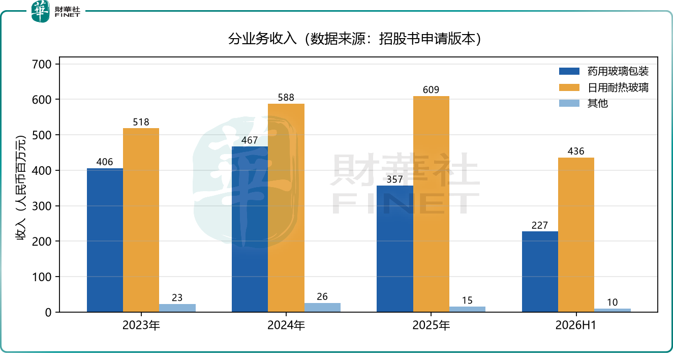 【IPO前哨】力諾藥包遞表港交所：A股之後赴港，雙主業守成、玻璃基片進擊