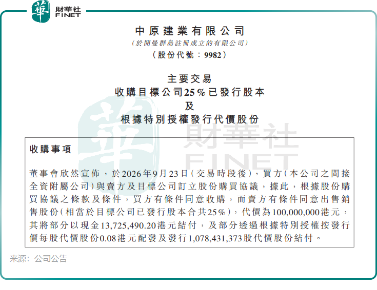 【百強透視】股價一度飆漲逾25%,中原建業(a style='border-bottom: 1px dashed #007767;text-decoration:none' href='/search?searchbar=09982.HK'09982.HK/a)擬購AI營銷資產