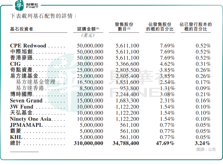 【IPO追蹤】今啟招股!PCB龍頭景旺電子(a style='border-bottom: 1px dashed #007767;text-decoration:none' href='/search?searchbar=03228.HK'03228.HK/a)獲多家基石支持