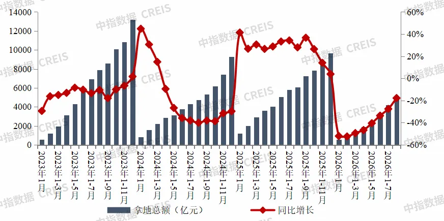 2026年1-8月中國房企投資拿地榜
