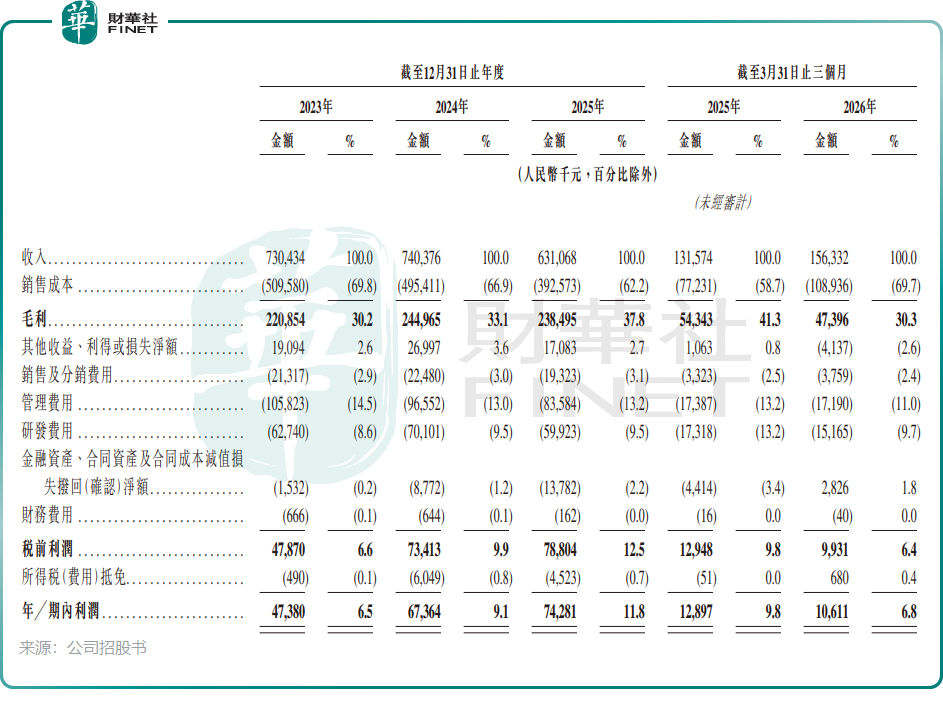 【IPO追蹤】四方精創(a style='border-bottom: 1px dashed #007767;text-decoration:none' href='/search?searchbar=06700.HK'06700.HK/a)啟動招股,週大福和恆基地產相關高管入股
