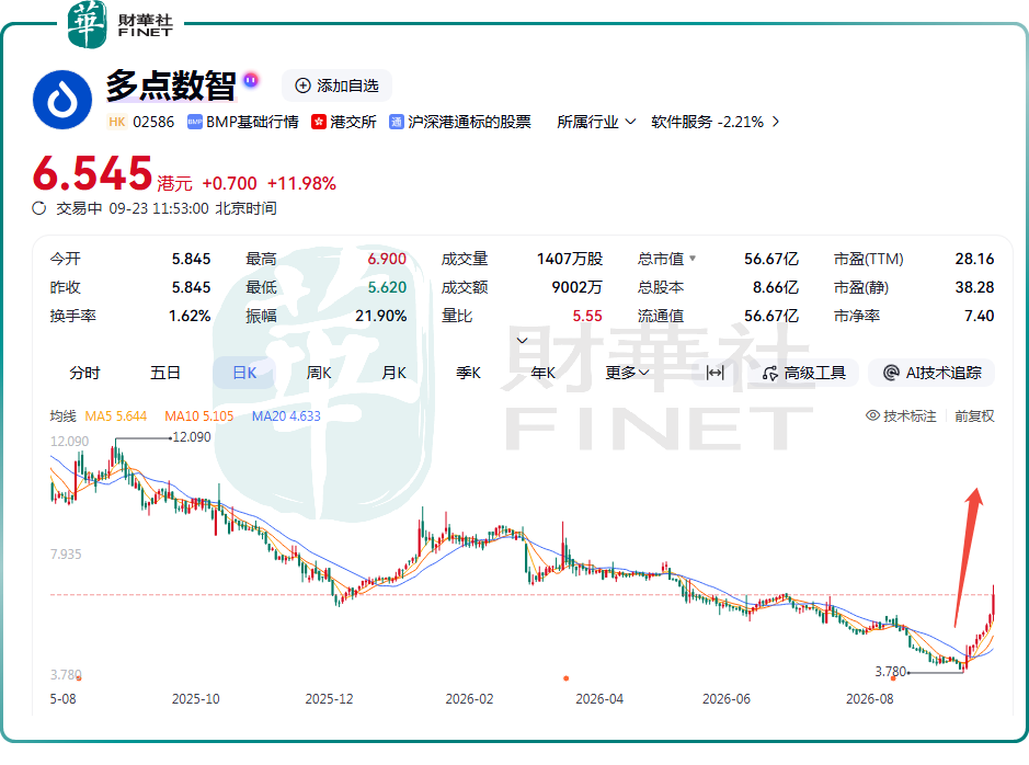 【百強透視】從低點強勢反彈!多點數智(a style='border-bottom: 1px dashed #007767;text-decoration:none' href='/search?searchbar=02586.HK'02586.HK/a)10天累漲超66%