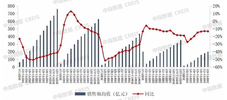 2026年1-8月中國房企銷售業績解析