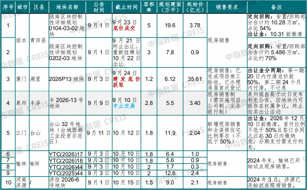 8·28新政滿月:樓市有哪些新變化?