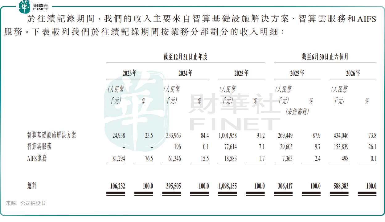 【IPO前哨】兩位微軟老兵創業做智算,九章雲極遞表港交所