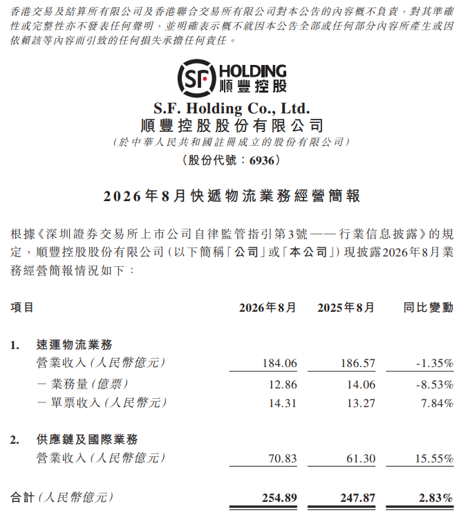 順豐控股(a style='border-bottom: 1px dashed #007767;text-decoration:none' href='/search?searchbar=06936.HK'06936.HK/a)8月速運物流業務、供應鏈及國際業務合計收入同比增長2.83%