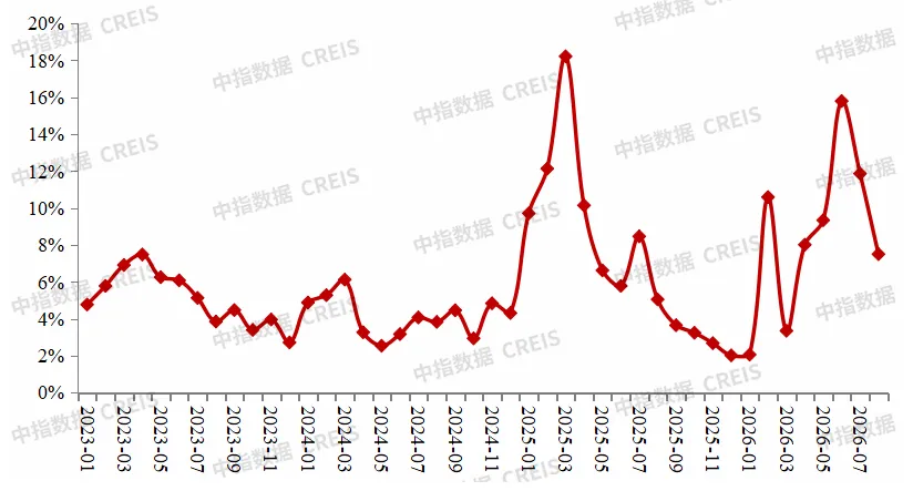 2026年1-8月中國房企投資拿地榜