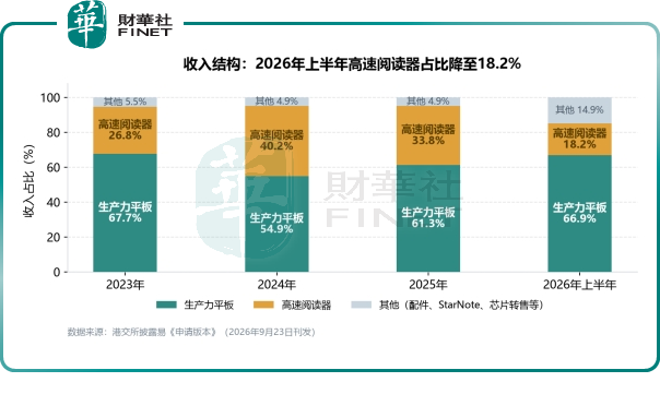 【IPO前哨】墨水屏龍頭文石信息二度遞表:超120萬月活撐起的「全球第二」