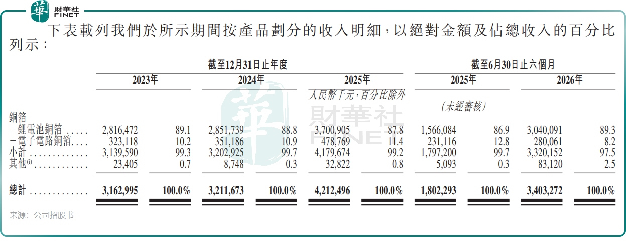 【IPO前哨】銅博科技再衝刺港股:踩中風口盈利猛增,客戶卻流失了!