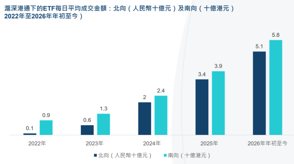 上半年滬股通及深股通成交金額創歷史新高 日均成交額增至3453億人民幣