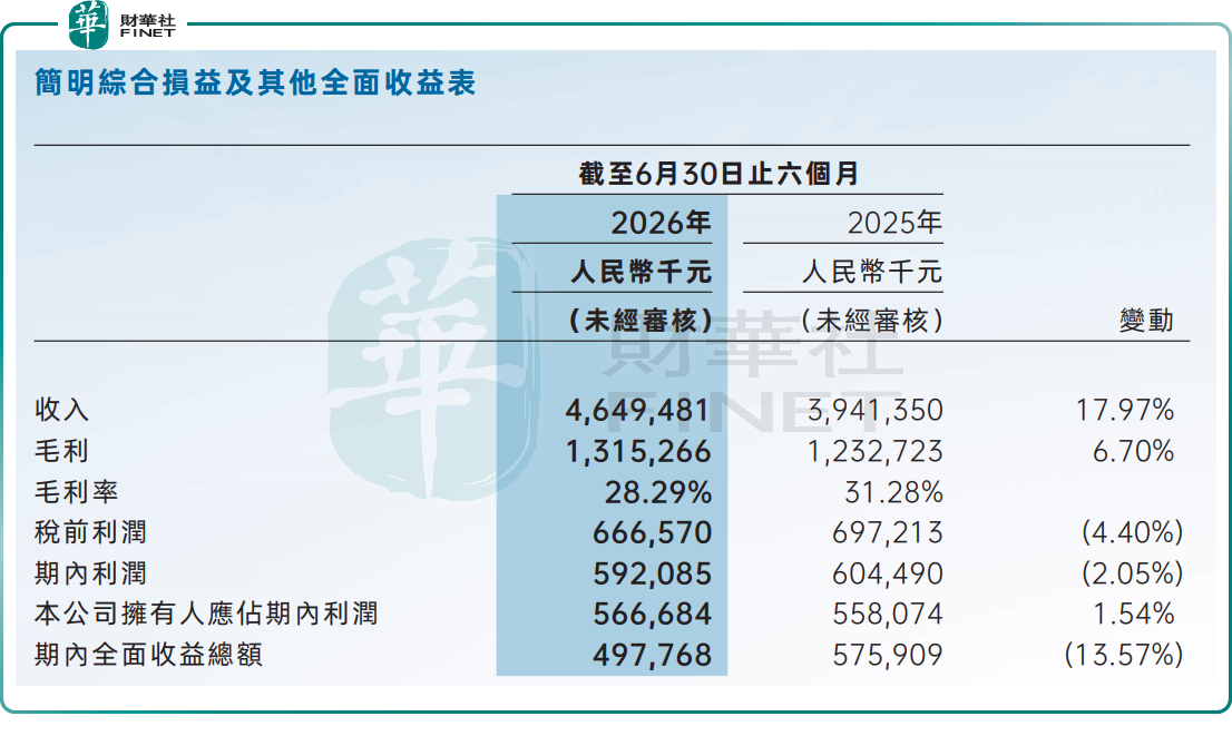 【百強透視】8億擴產催化行情!沃爾核材(a style='border-bottom: 1px dashed #007767;text-decoration:none' href='/search?searchbar=09981.HK'09981.HK/a)股價小幅走高