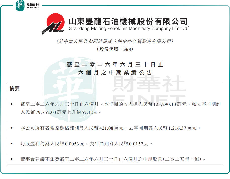 【百強透視】折價配售募資1.15億還債!山東墨龍(a style='border-bottom: 1px dashed #007767;text-decoration:none' href='/search?searchbar=00568.HK'00568.HK/a)陷入艱難時刻?
