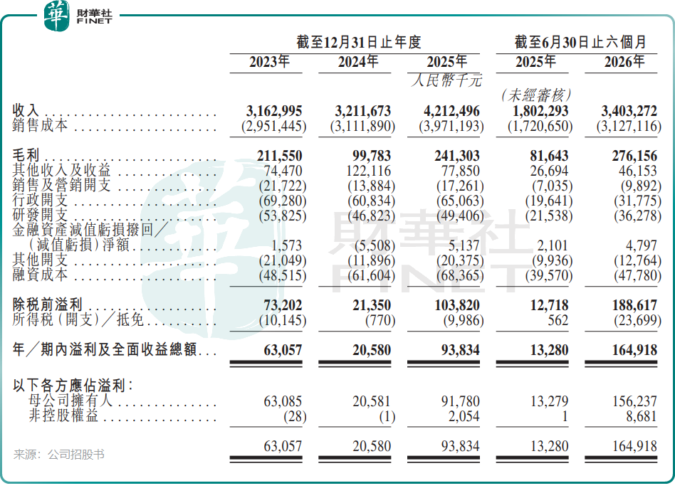 【IPO前哨】銅博科技再衝刺港股:踩中風口盈利猛增,客戶卻流失了!