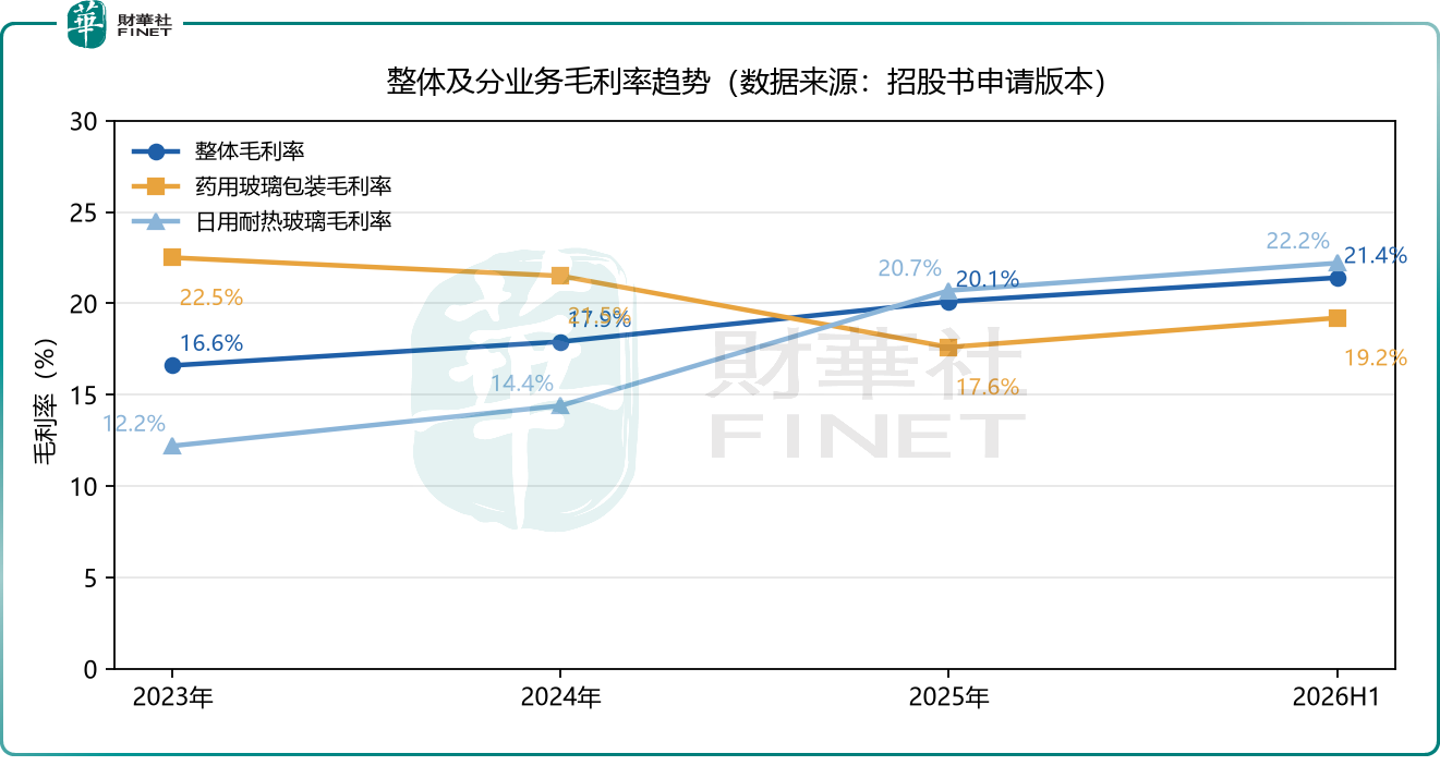 【IPO前哨】力諾藥包遞表港交所：A股之後赴港，雙主業守成、玻璃基片進擊