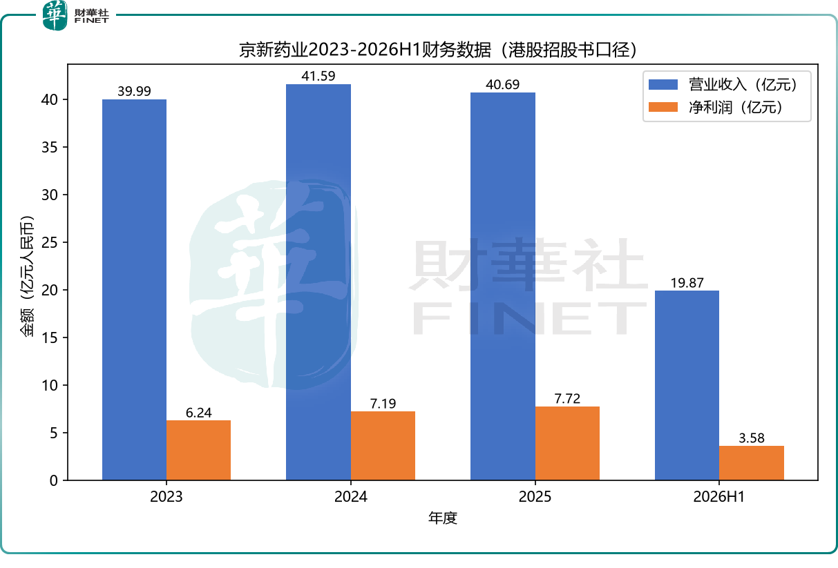 【IPO前哨】京新藥業二闖港股：一款失眠藥撐起的創新故事能走多遠？