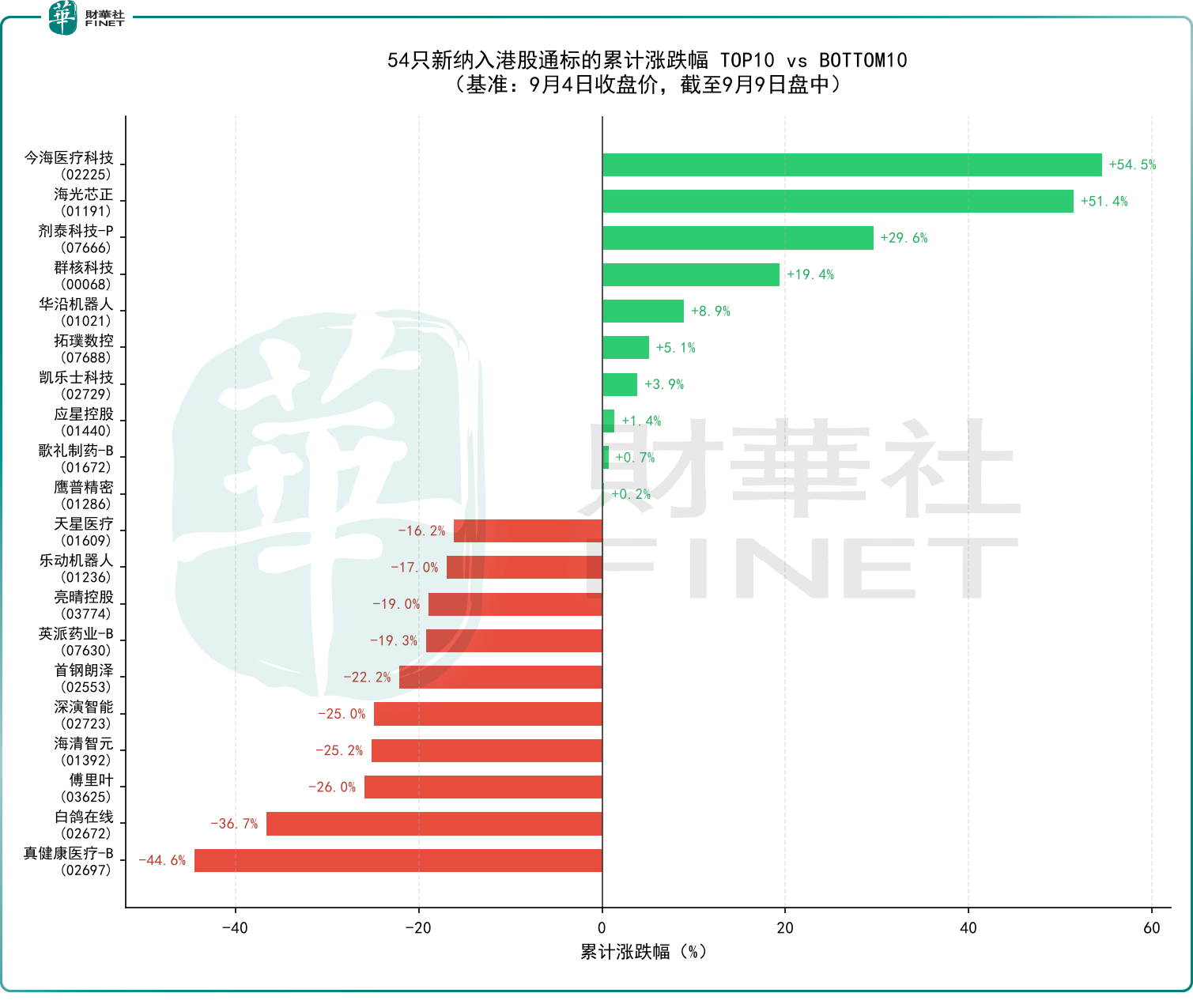 54只新貴「入通」復盤：平均跌5.72%，兩極分化背後的定價邏輯
