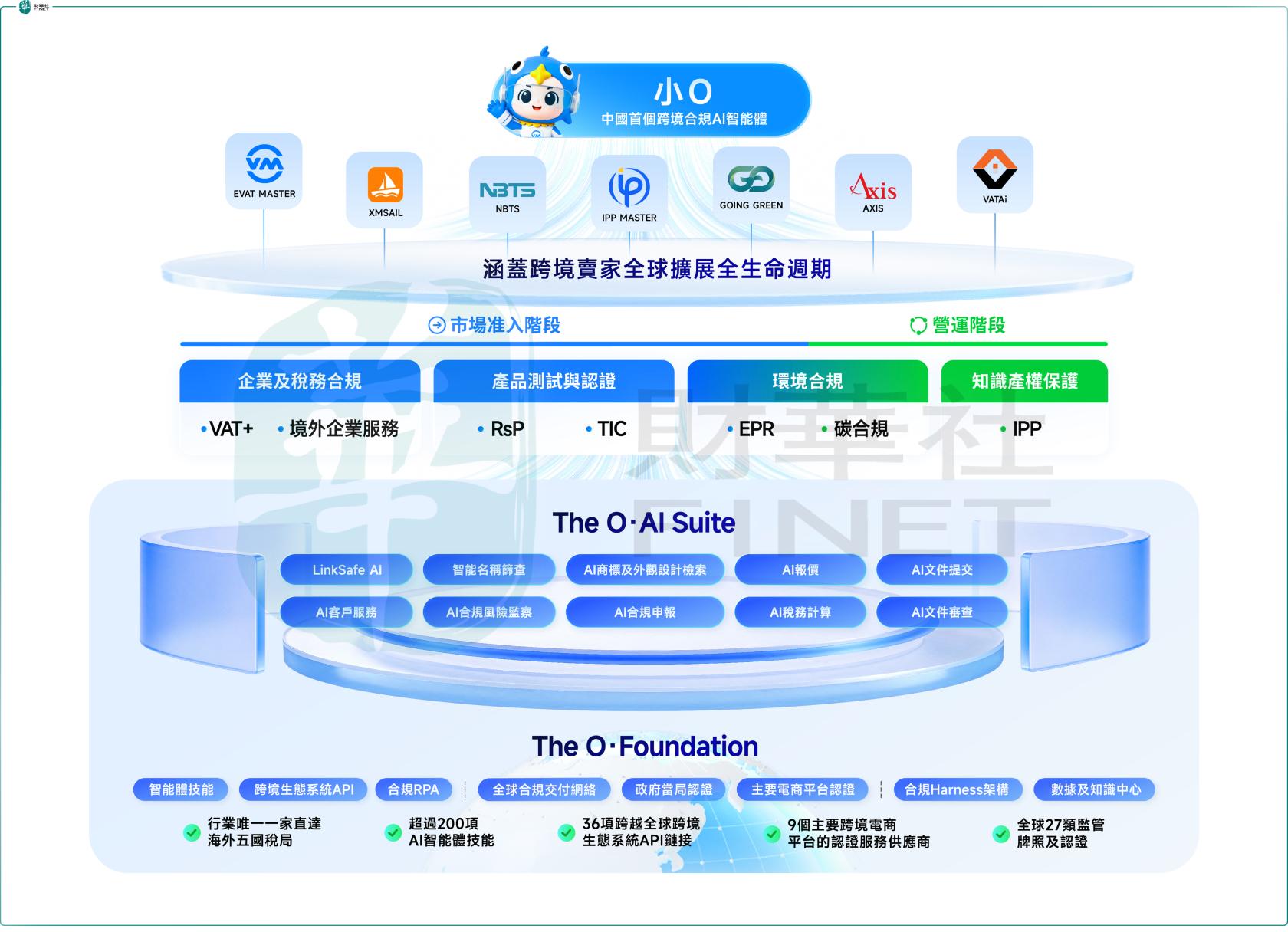 赴港IPO的歐稅通：AI智能體網絡如何撐起跨境合規「賣鏟人」？