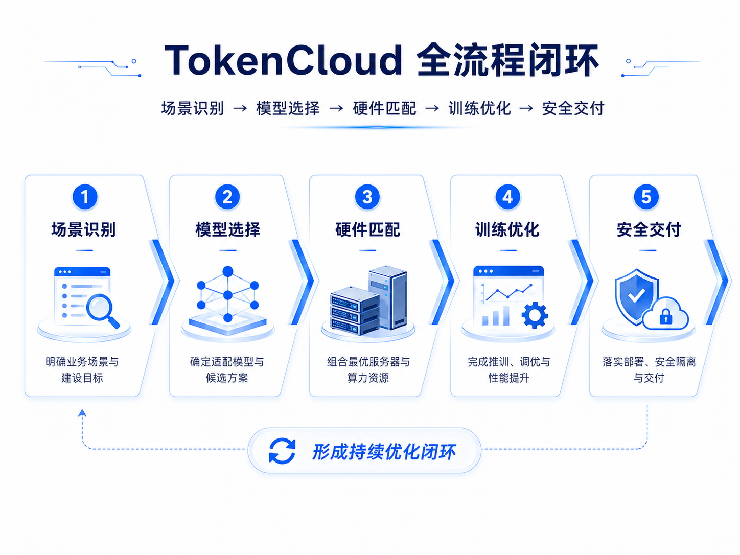 補全AI全棧關鍵拼圖!迅策發佈TokenCloud 打造企業AI算力的「精算師」