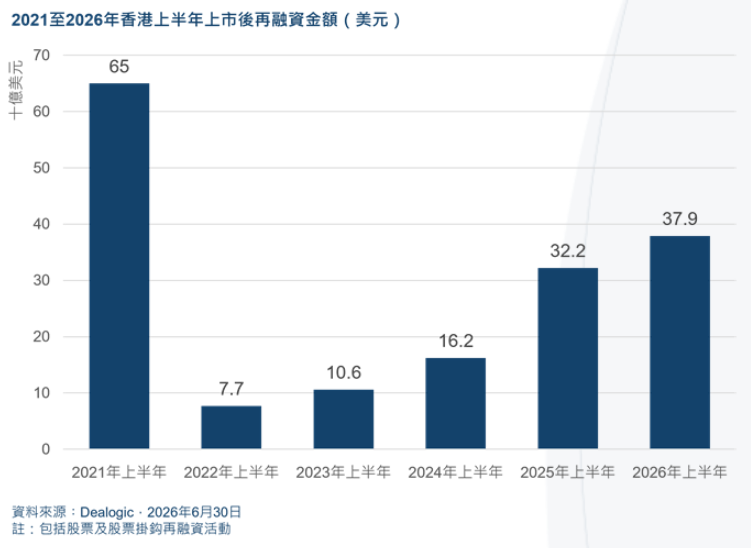港交所:上半年香港上市後再融資總額達379億美元 創歷史同期第二高