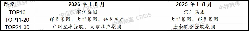 2026年1-8月中國房企投資拿地榜