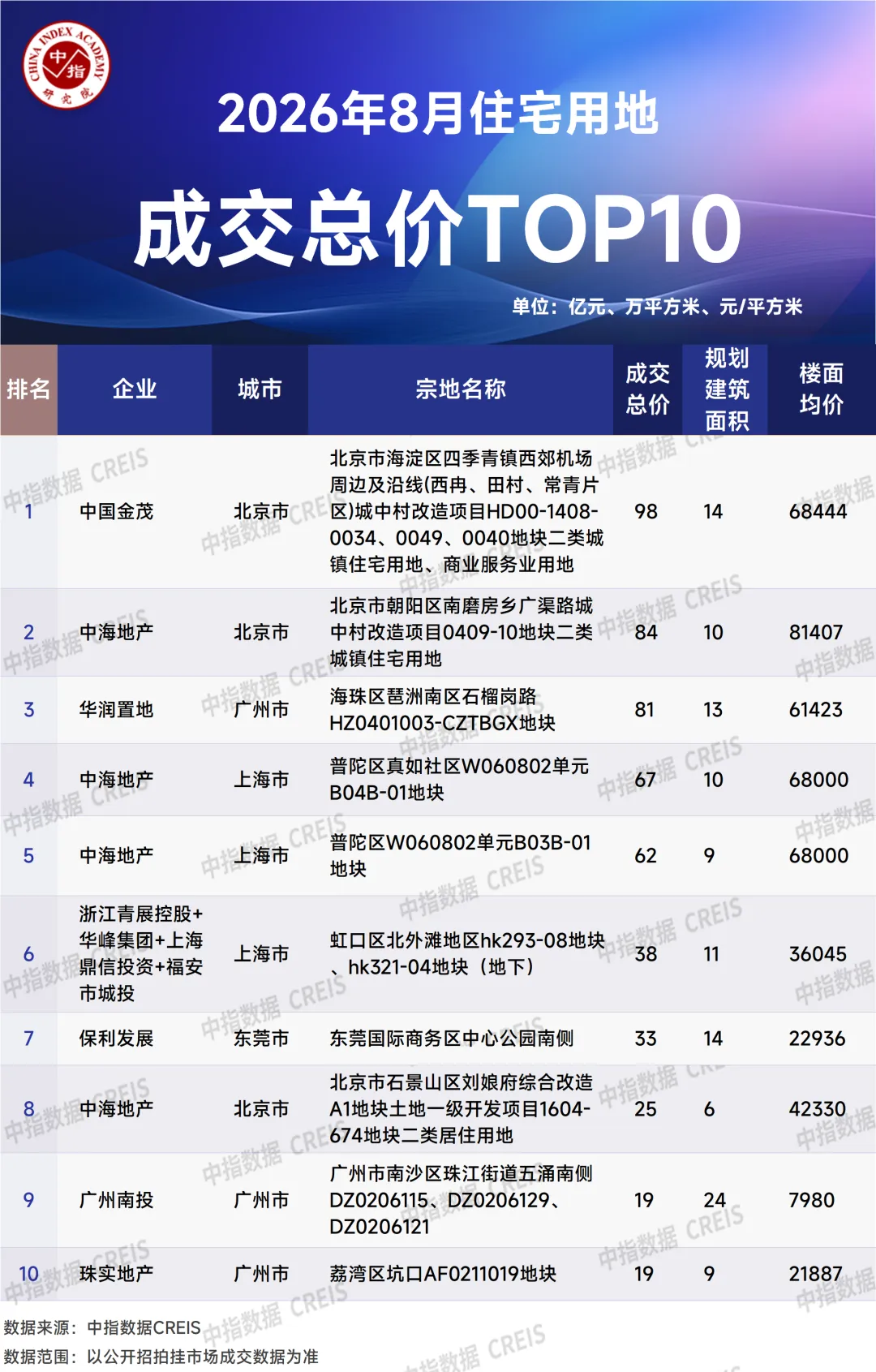 2026年1-8月中國房企投資拿地榜