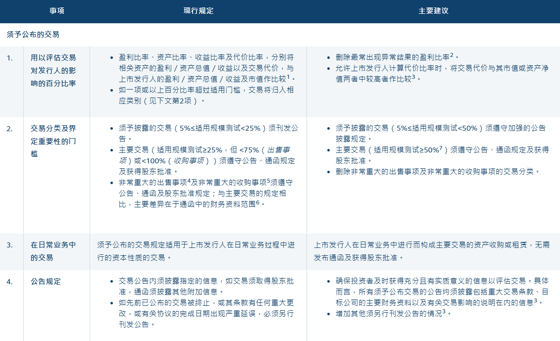 香港交易所就第二階段上市機制競爭力檢討展開市場諮詢