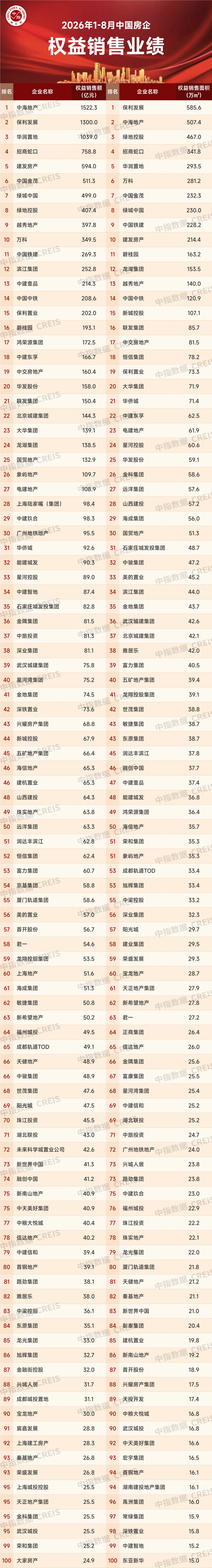 2026年1-8月中國房企銷售業績解析