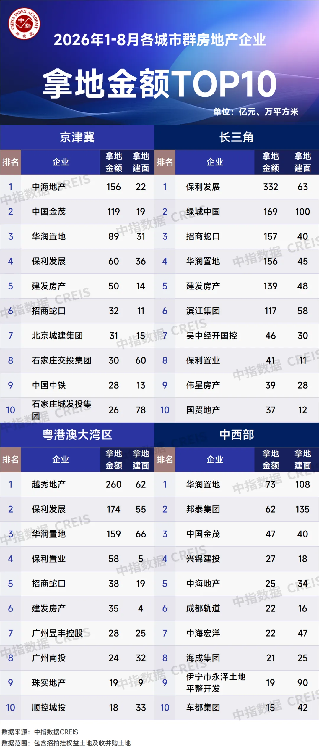 2026年1-8月中國房企投資拿地榜