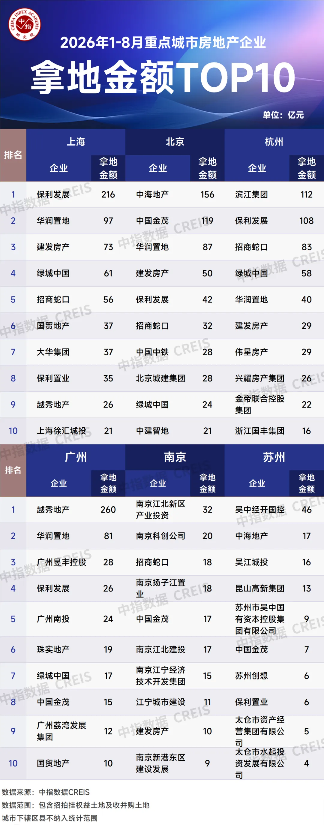 2026年1-8月中國房企投資拿地榜