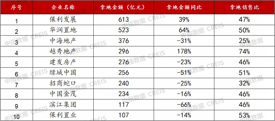 2026年1-8月中國房企投資拿地榜