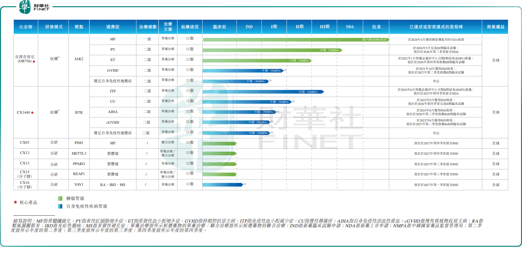 【IPO前哨】邦順製藥二度闖關港股:核心產品剛獲批,營收卻歸零