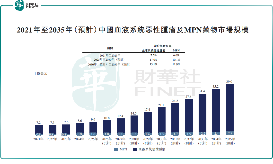 【IPO前哨】邦順製藥二度闖關港股:核心產品剛獲批,營收卻歸零