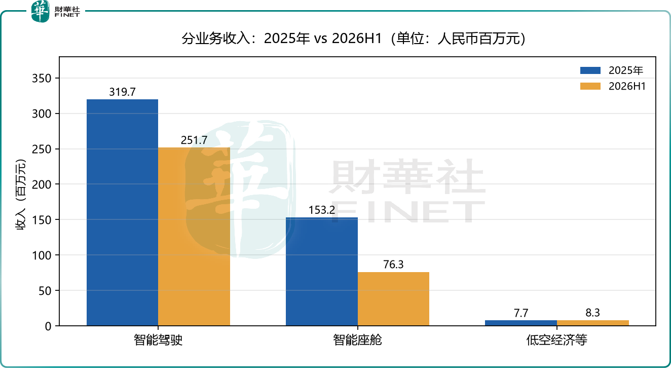 【IPO前哨】寅家科技遞表港交所:三年營收增逾三倍,智駕供應商押注第二曲線原創