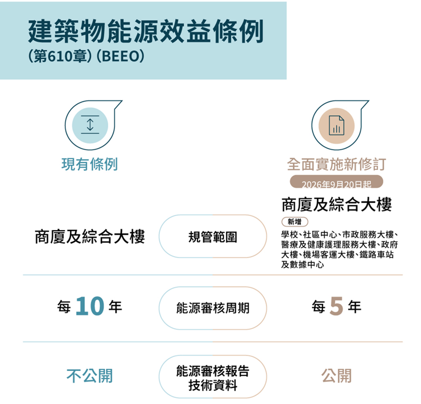 【大行報告】政府建築能源條例收緊在即 仲量聯行成立專責團隊助業主應對