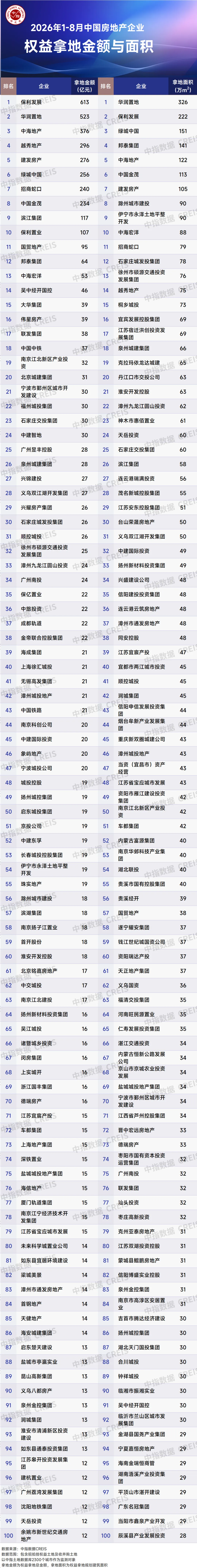 2026年1-8月中國房企投資拿地榜