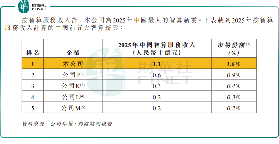 【IPO前哨】兩位微軟老兵創業做智算,九章雲極遞表港交所