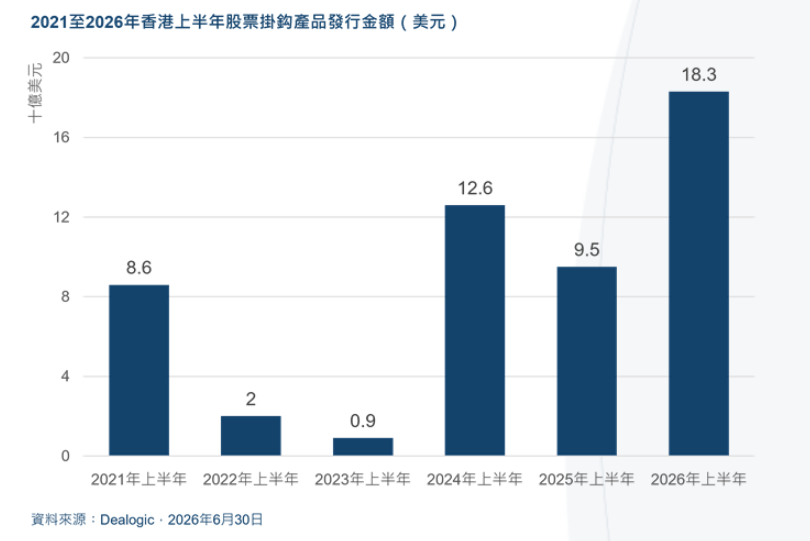 港交所:上半年香港上市後再融資總額達379億美元 創歷史同期第二高