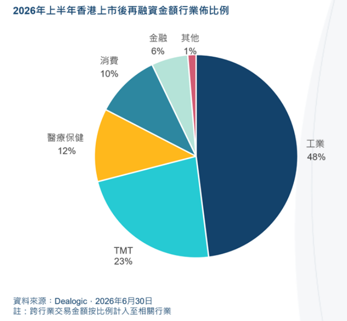 港交所:上半年香港上市後再融資總額達379億美元 創歷史同期第二高