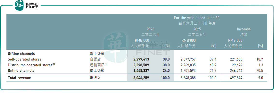 【百強透視】營利雙增+高分紅!江南佈衣(a style='border-bottom: 1px dashed #007767;text-decoration:none' href='/search?searchbar=03306.HK'03306.HK/a)股價飆升近8%