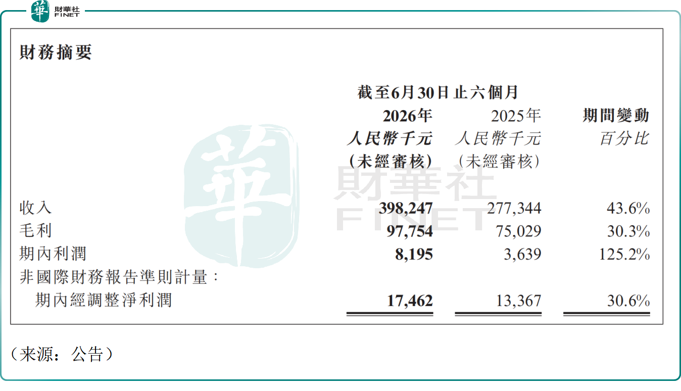 【百強透視】AI應用賽道黑馬!深演智能(a style='border-bottom: 1px dashed #007767;text-decoration:none' href='/search?searchbar=02723.HK'02723.HK/a)股價創上市以來新高