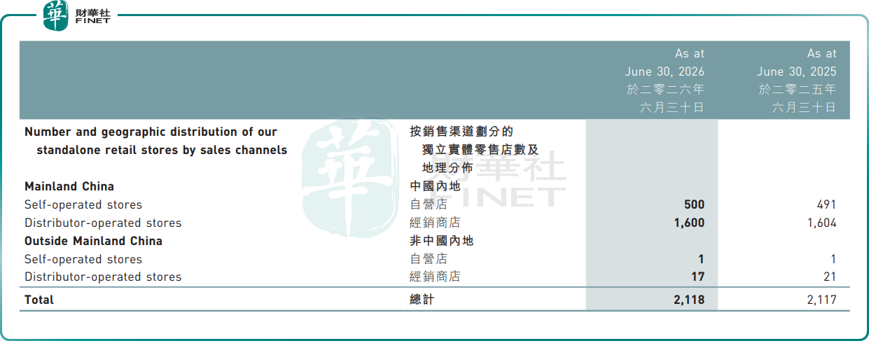 【百強透視】營利雙增+高分紅!江南佈衣(a style='border-bottom: 1px dashed #007767;text-decoration:none' href='/search?searchbar=03306.HK'03306.HK/a)股價飆升近8%