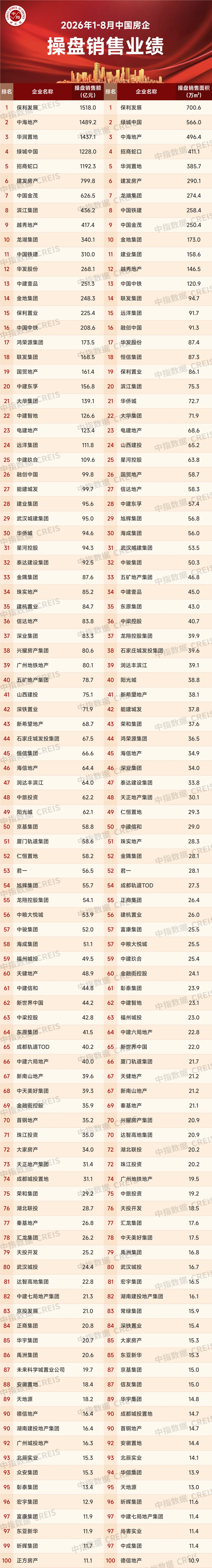 2026年1-8月中國房企銷售業績解析