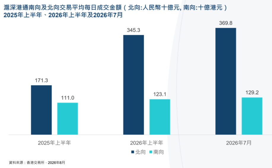 上半年滬股通及深股通成交金額創歷史新高 日均成交額增至3453億人民幣