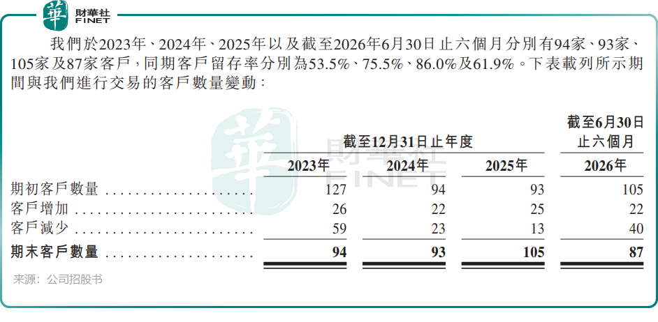 【IPO前哨】銅博科技再衝刺港股:踩中風口盈利猛增,客戶卻流失了!