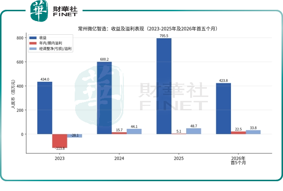 【IPO前哨】微億智造通過港交所聆訊 具身智能工業機器人龍頭衝刺港股