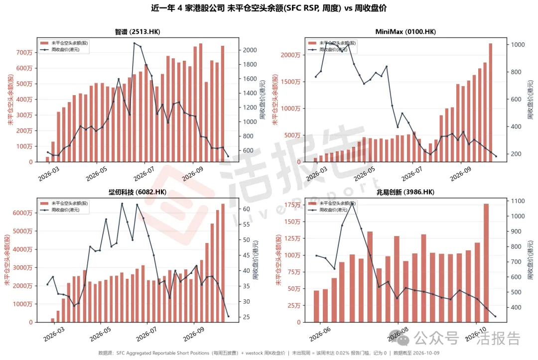 沽空占比飆至20%!港股AI明星股集體「挨刀」